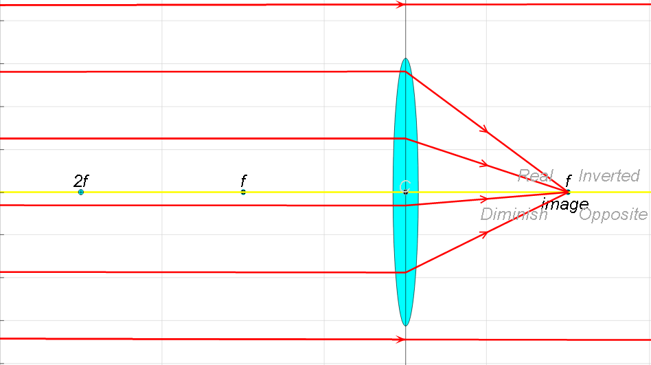 Focal length