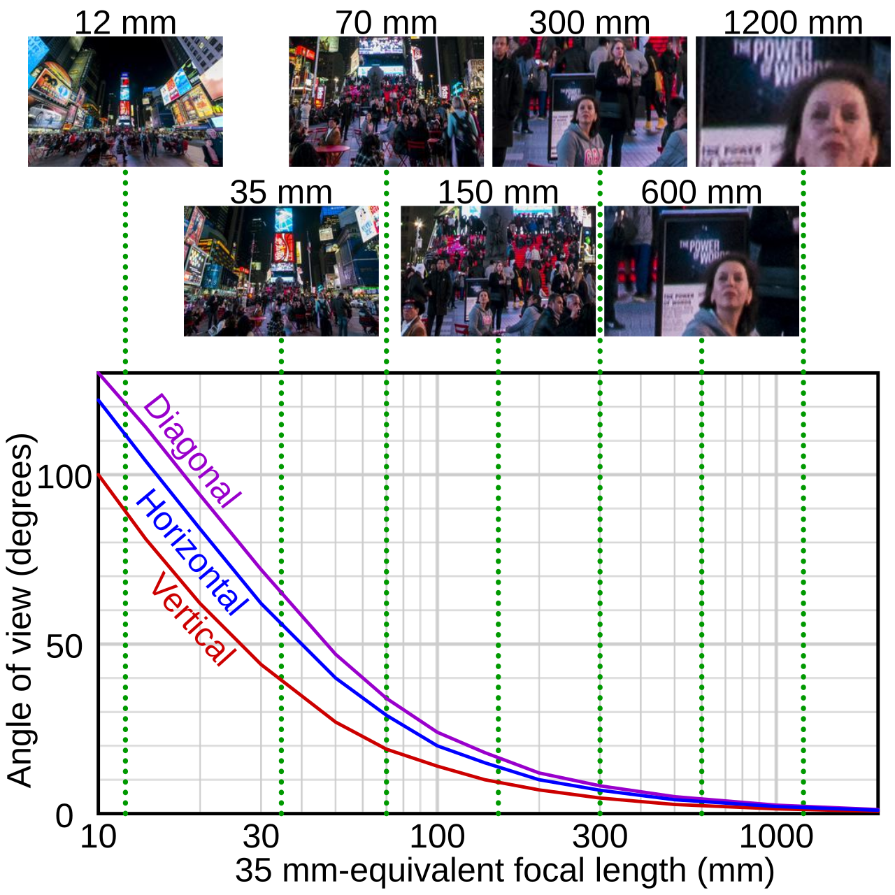 Focal length