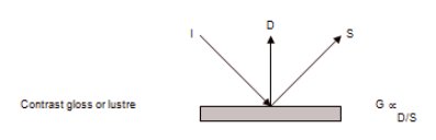 Gloss (optics)