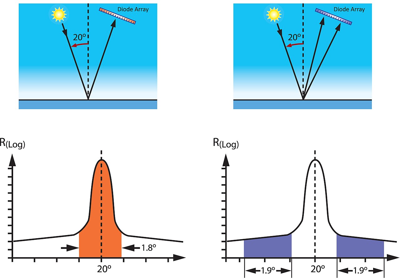 Gloss (optics)