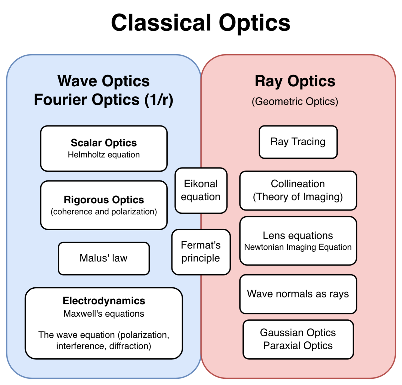 Optics