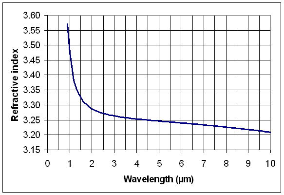 Refractive index